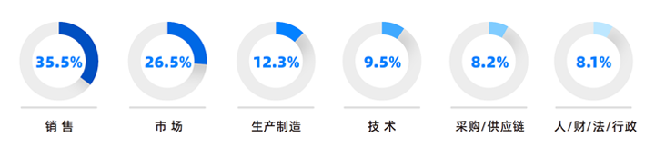 人力资源公司Ebpay(中国)国际研究发现，中国制造业企业出海岗位需求已从销售、职能向生产运营、技术研发方向延展